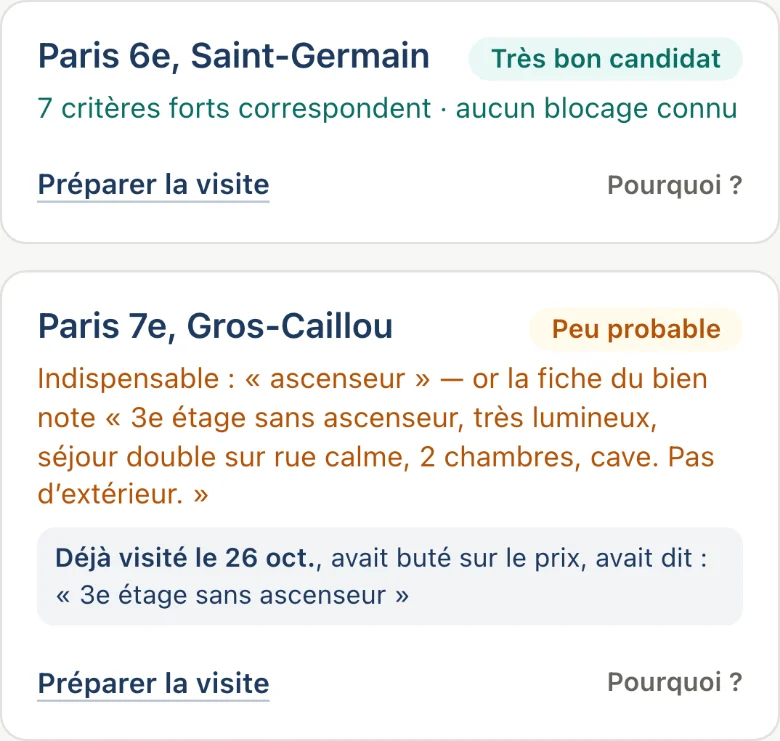 Deux biens rapprochés de la recherche de Margot D. : Paris 6e, Saint-Germain, très bon candidat, 7 critères forts ; Paris 7e, Gros-Caillou, peu probable, l’ascenseur indispensable y manque.